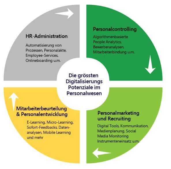 Digitalisierung Personalmanagement