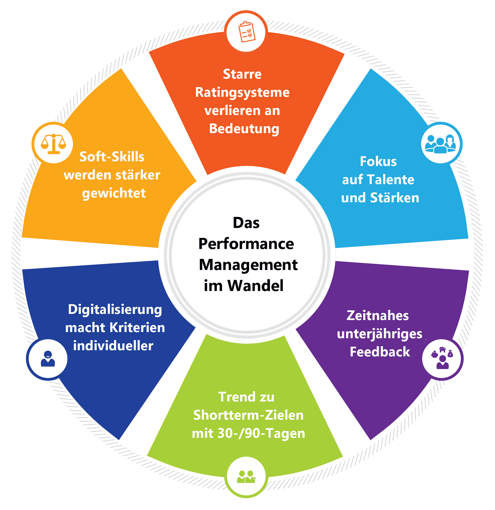 Trends im Performance Management