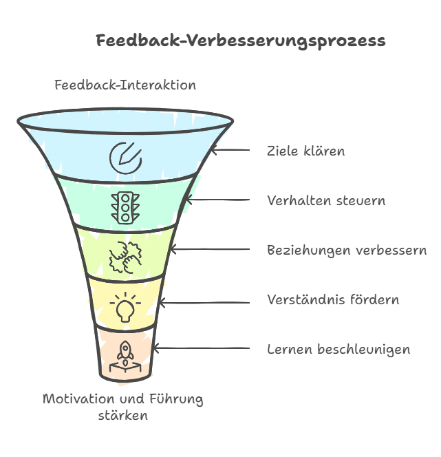 Die Bedeutung von Feedback in der Zusammenarbeit visual selection