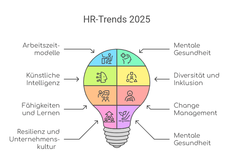 HR-Trends 2025