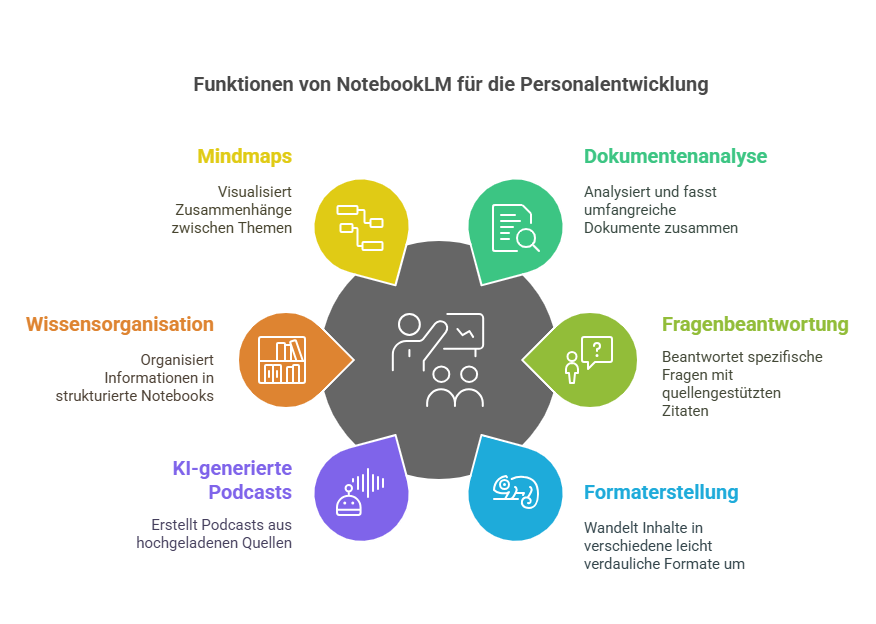 Funktionen von NotebookLM fuer die Personalentwicklung visual selection