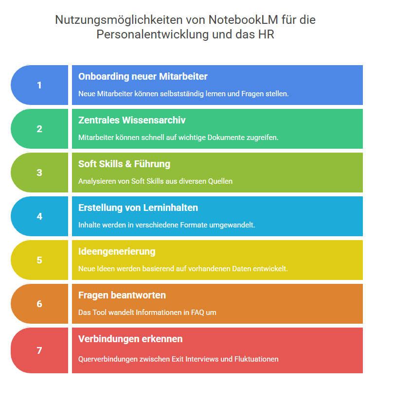 Nutzungsmöglichkeiten von NotebookLM